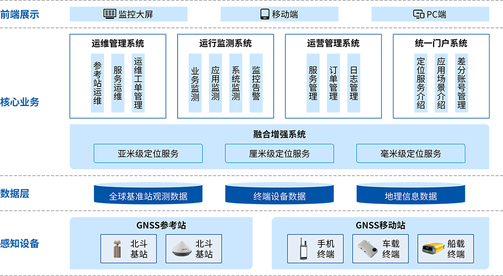 中海达星地融合系统架构图