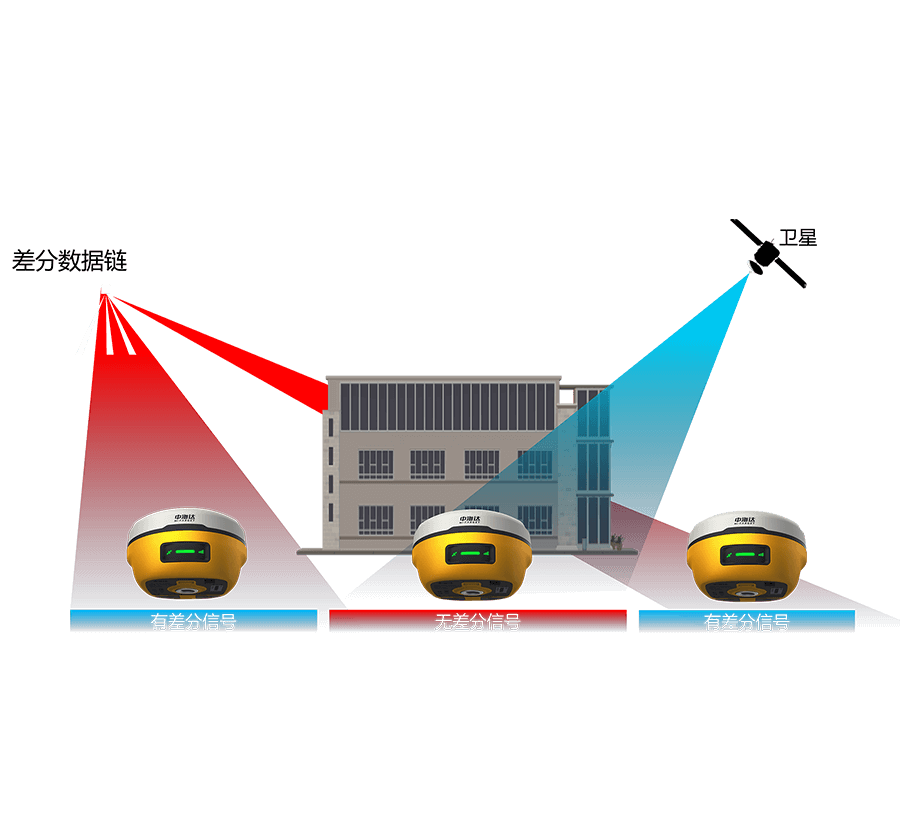 rtk定位差分信号中断测量