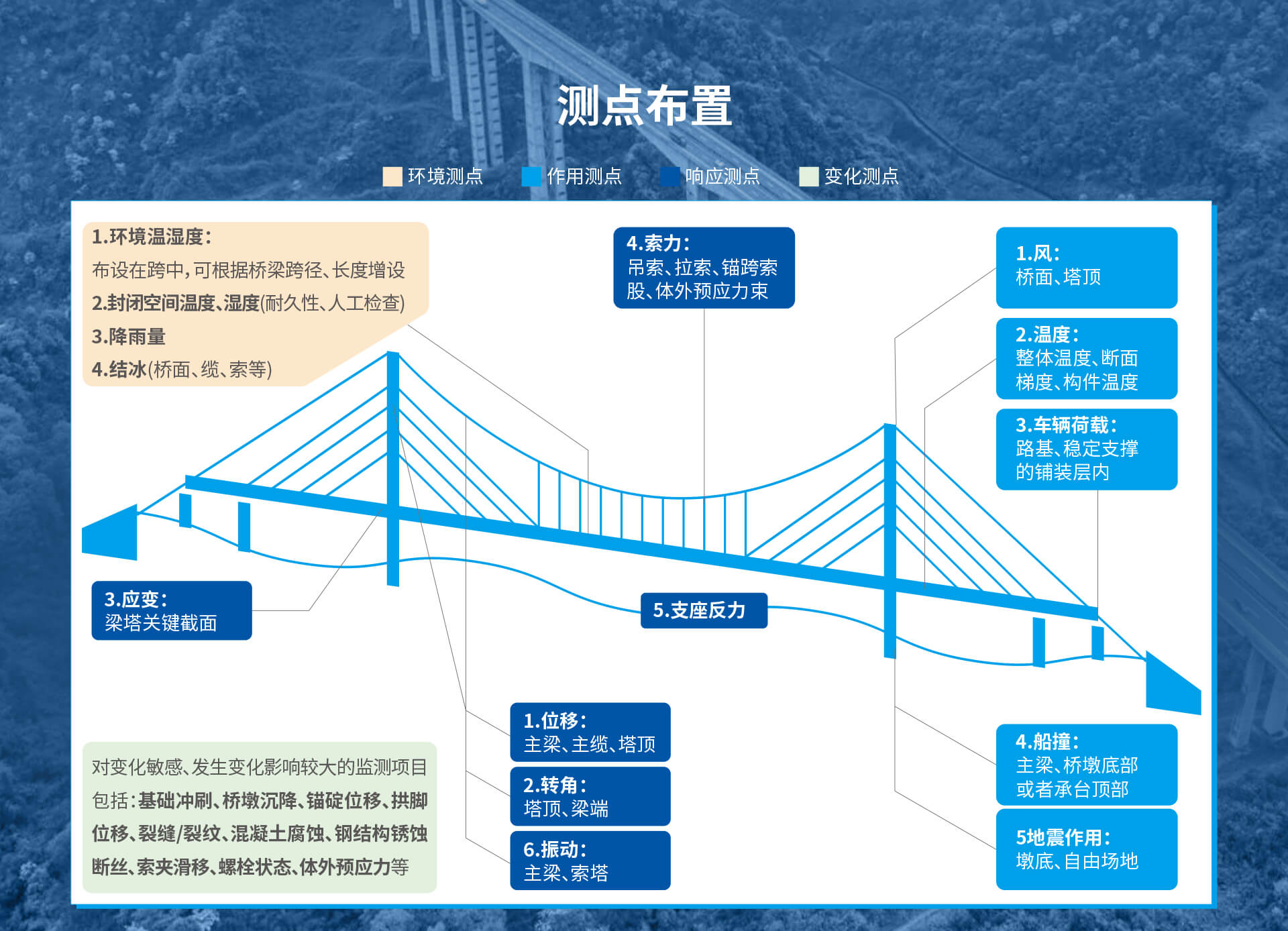 桥梁形变监测