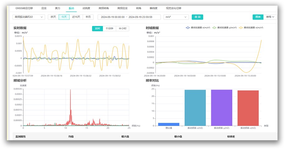 中海达北斗桥梁监测系统云平台分析模型